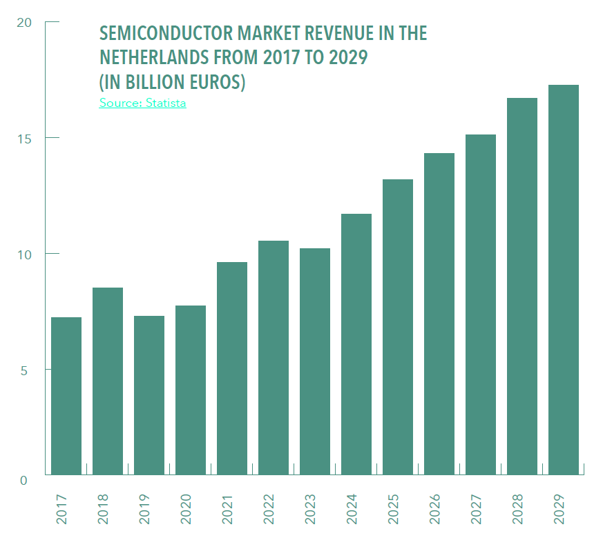 Chart showing market revenue in Netherlands